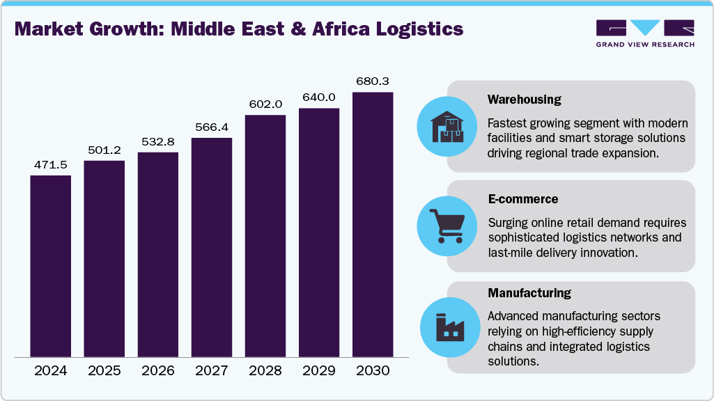 Market Growth: Middle East & Africa Logistics Market Growth: Middle East & Africa Logistics