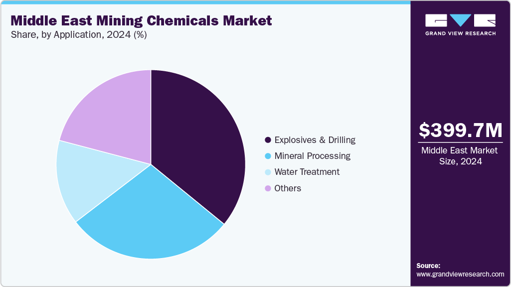 Middle East Mining Chemicals Market Share Middle East Mining Chemicals Market Share