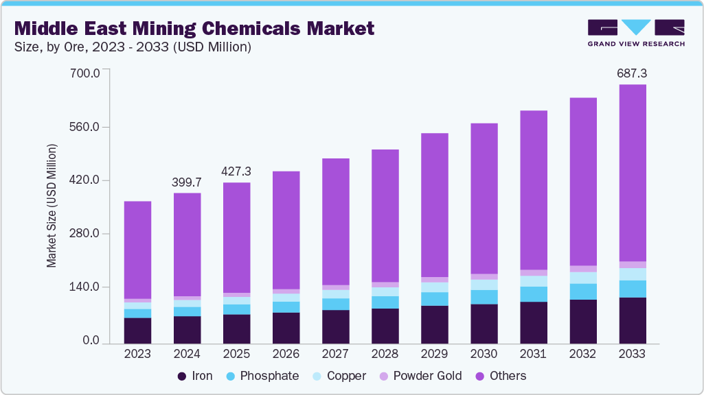 Middle East mining chemicals market size and growth forecast (2023-2033) Middle East mining chemicals market size and growth forecast (2023-2033)