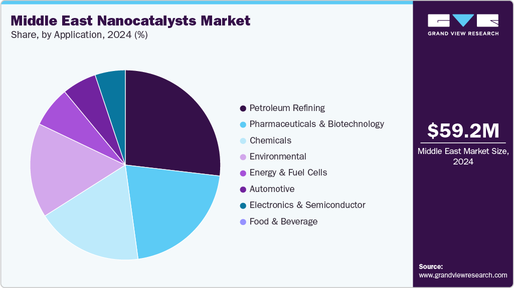 Middle East Nanocatalysts Market Share Middle East Nanocatalysts Market Share