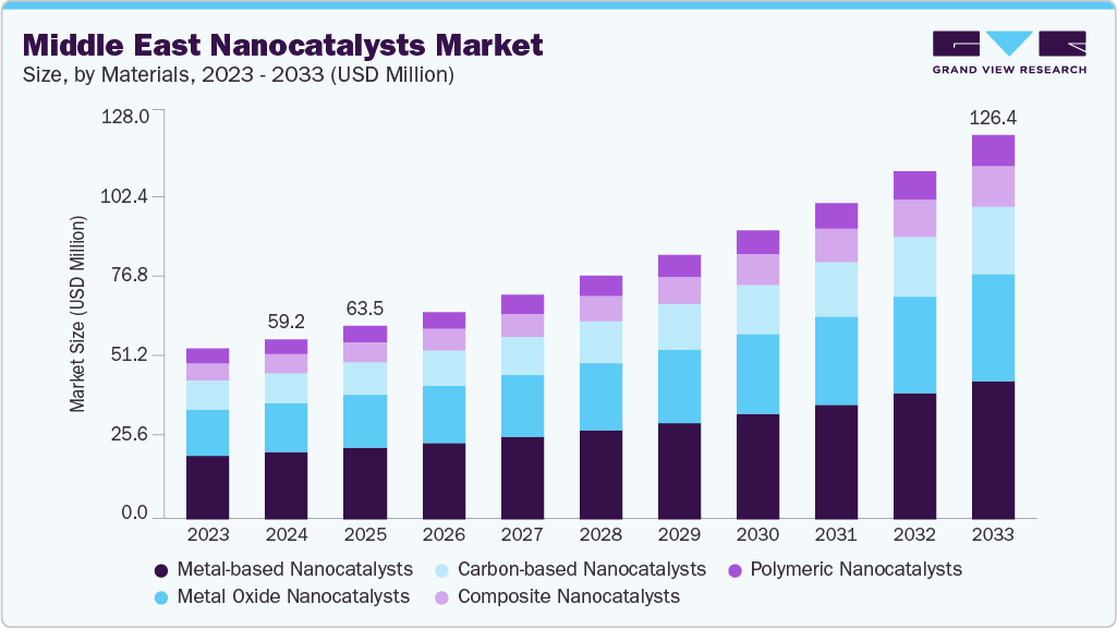Middle East nanocatalysts market size and growth forecast (2023-2033) Middle East nanocatalysts market size and growth forecast (2023-2033)