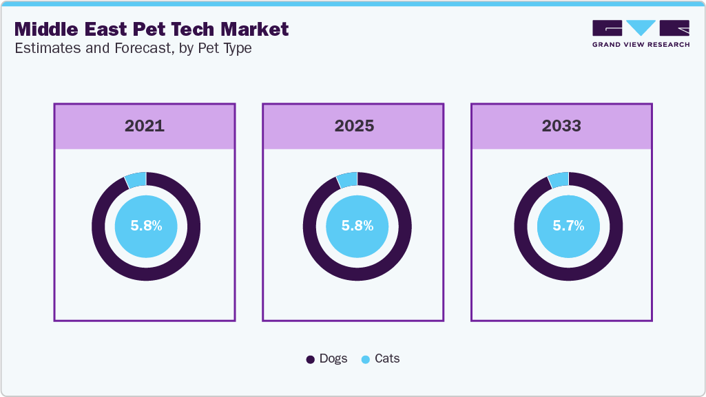 Middle East Pet Tech market by pet type Middle East Pet Tech market by pet type