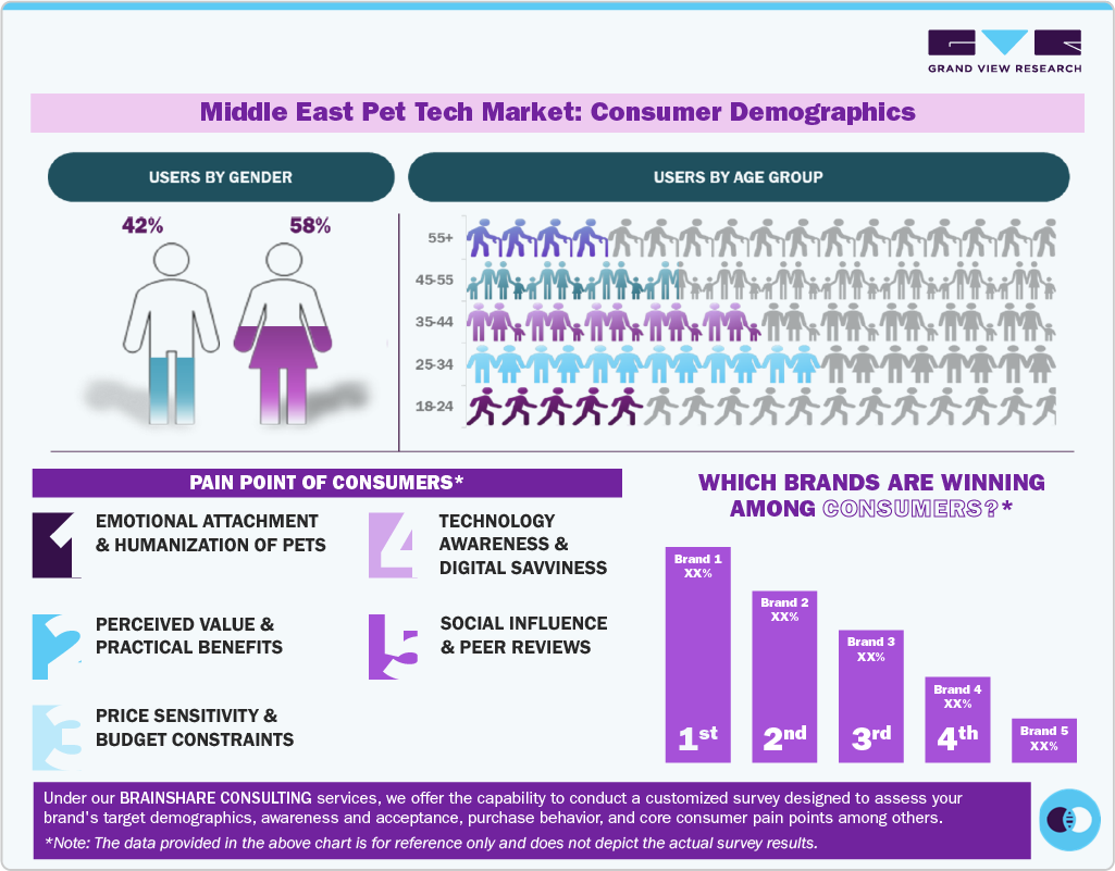 Middle East Pet Tech Market Consumer Insights Middle East Pet Tech Market Consumer Insights