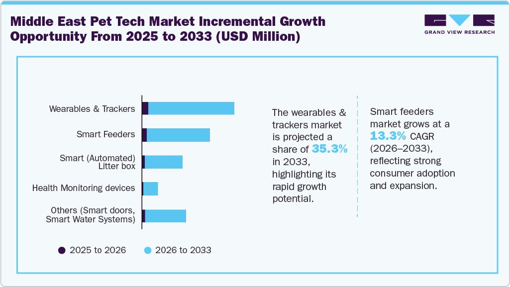Middle East Pet Tech market incremental growth opportunity from 2025 to 2033 (USD Million) Middle East Pet Tech market incremental growth opportunity from 2025 to 2033 (USD Million)
