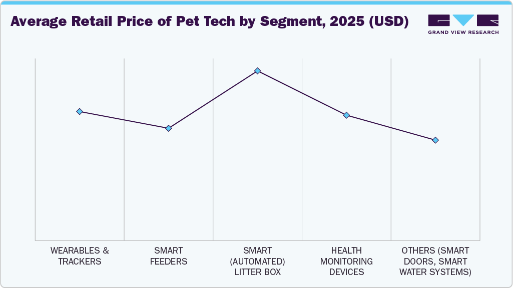 Middle East Pet Tech Market Pricing Analysis Middle East Pet Tech Market Pricing Analysis