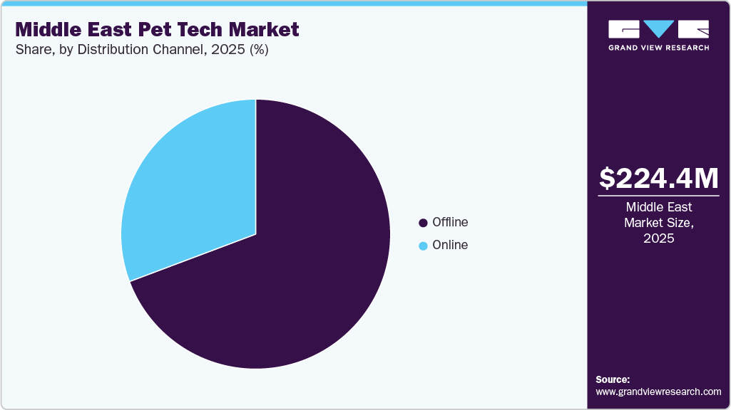 Middle East Pet Tech Market Share Middle East Pet Tech Market Share