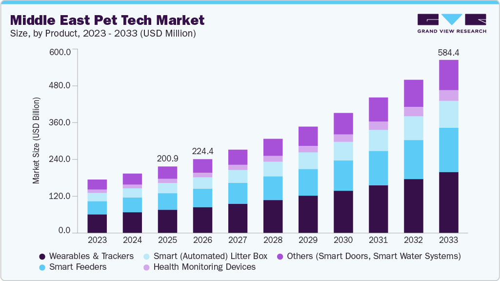 Middle East pet tech market size and growth forecast (2023-2033) Middle East pet tech market size and growth forecast (2023-2033)