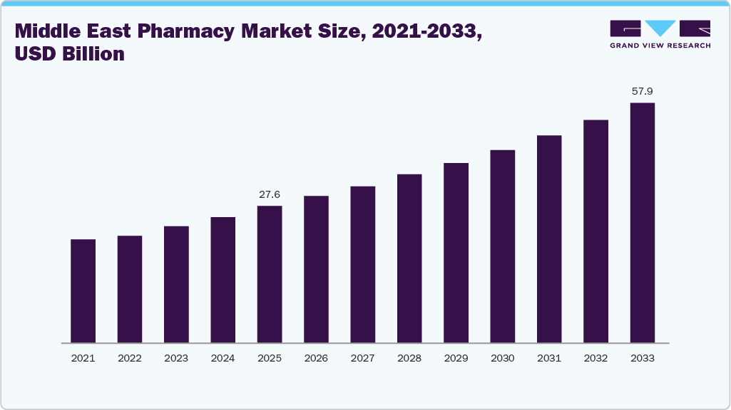 Middle East Pharmacy Market Size, 2021-2033, USD Billion
