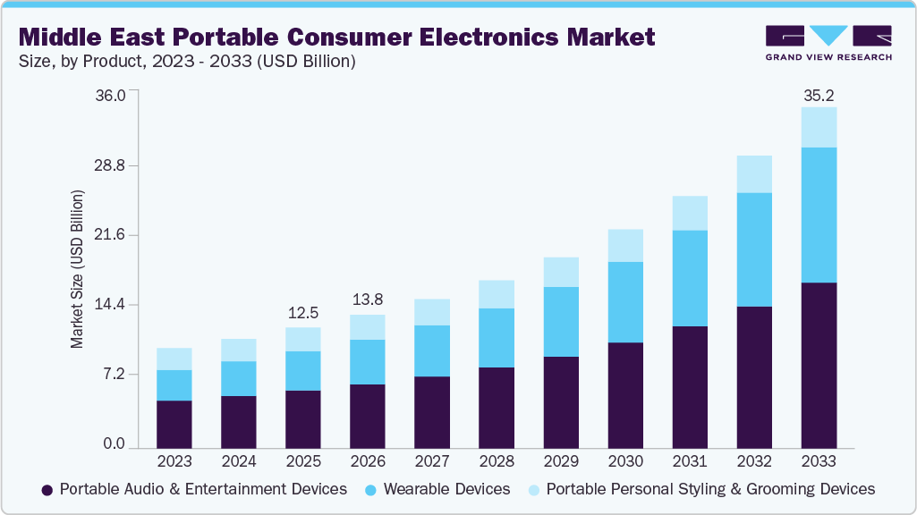 Middle East portable consumer electronics market size and growth forecast (2023-2033) Middle East portable consumer electronics market size and growth forecast (2023-2033)