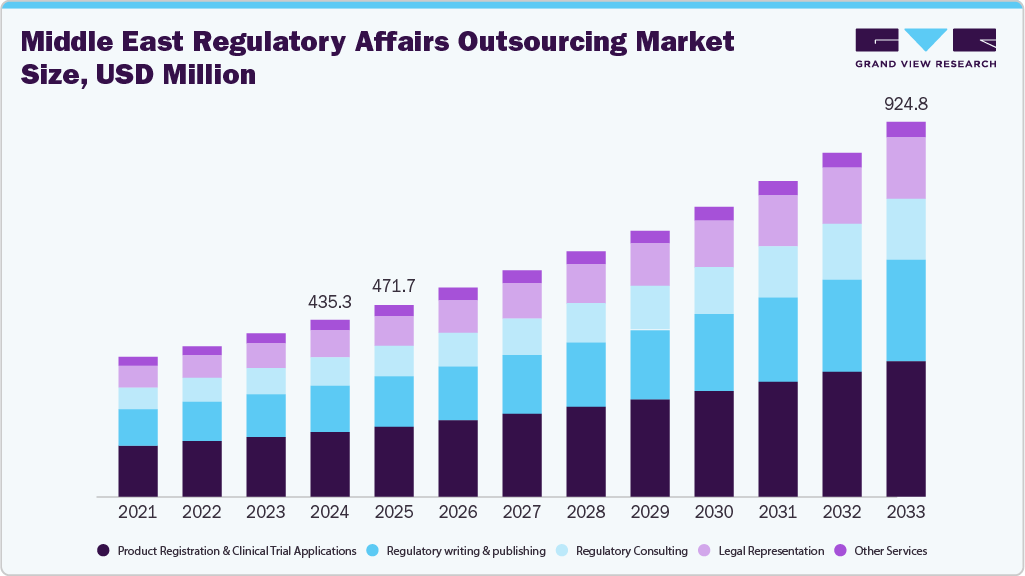 Middle East Regulatory Affairs Outsourcing Market Size, USD Million Middle East Regulatory Affairs Outsourcing Market Size, USD Million