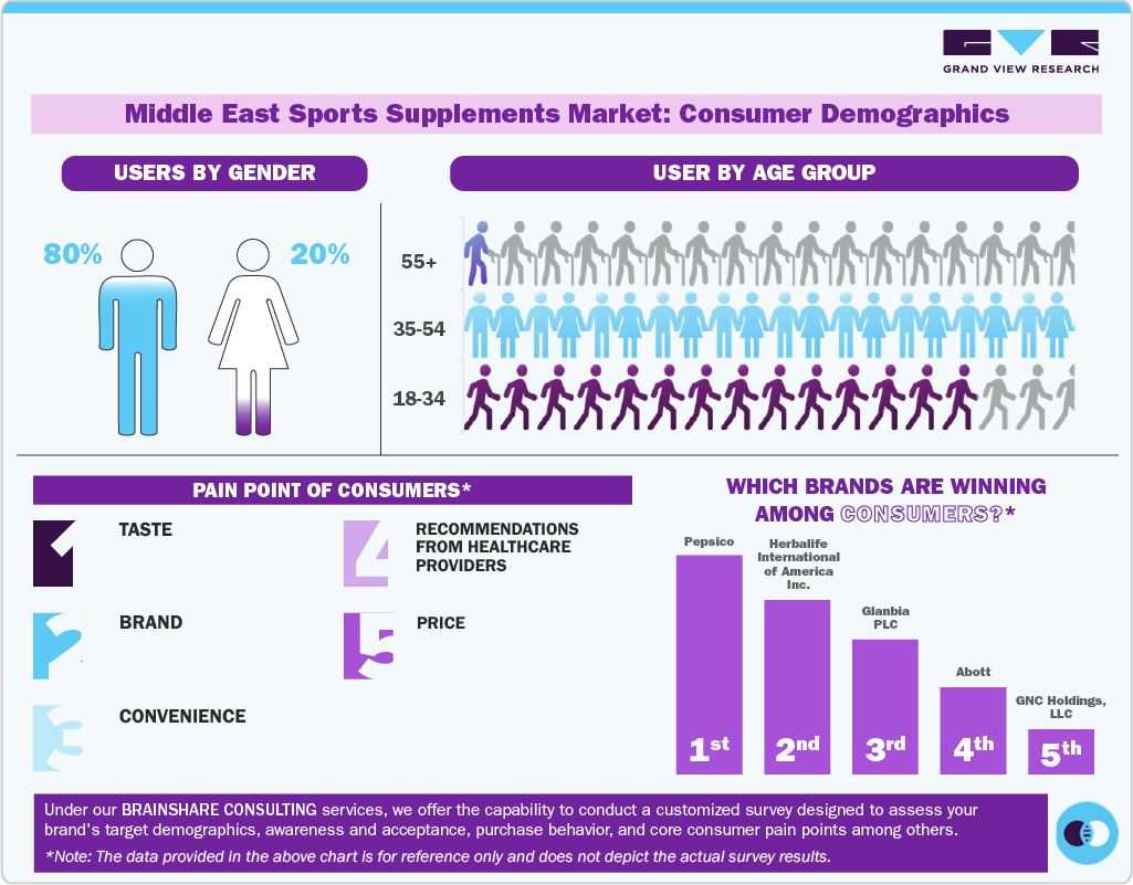 Middle East Sports Supplements Market Consumer Demographics