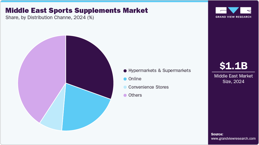 Middle East Sports Supplements Market Share