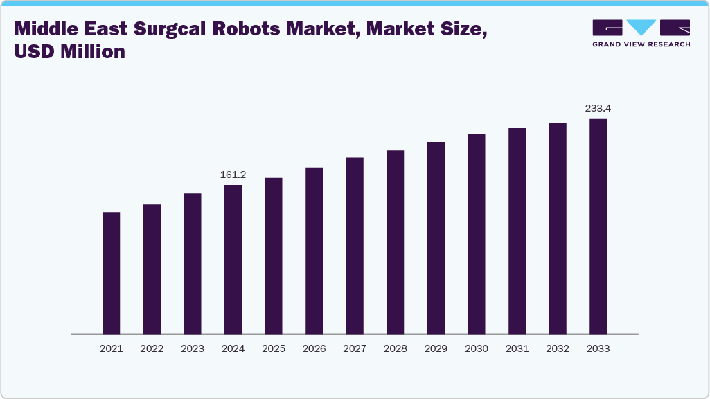 Middle East Surgical Robots Market, Market Size, USD Million