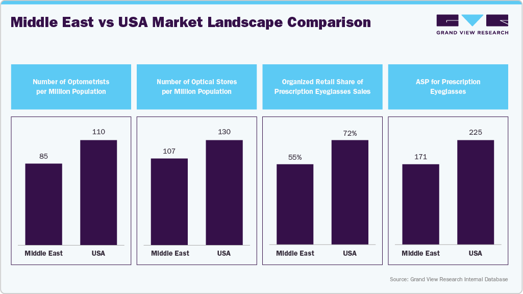 Middle East vs USA Market Landscape Comparison Middle East vs USA Market Landscape Comparison
