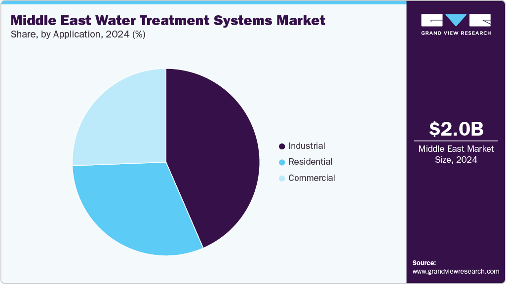 Middle East Water Treatment Systems Market Share Middle East Water Treatment Systems Market Share