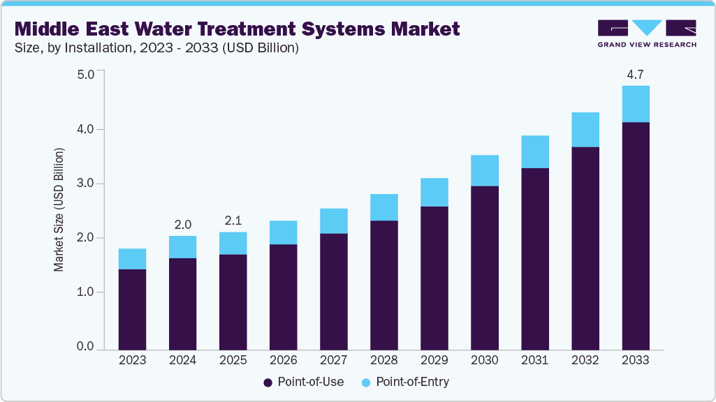 Middle East water treatment systems market size and growth forecast (2023-2033) Middle East water treatment systems market size and growth forecast (2023-2033)