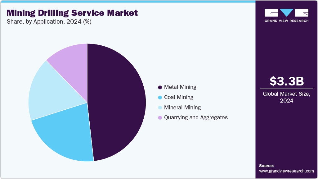 Mining Drilling Service Market Share Mining Drilling Service Market Share