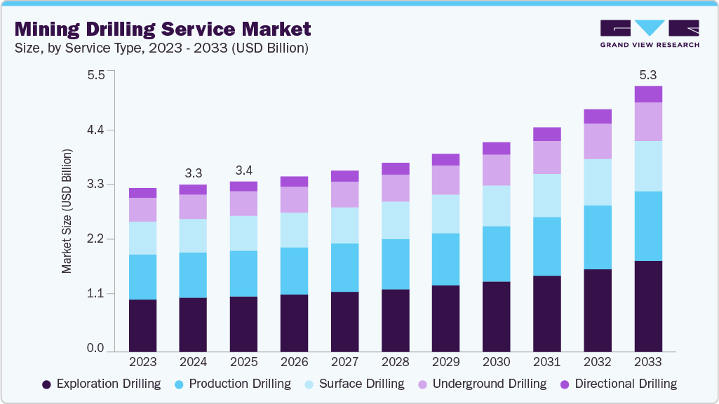 Mining drilling service market size and growth forecast (2023-2033) Mining drilling service market size and growth forecast (2023-2033)