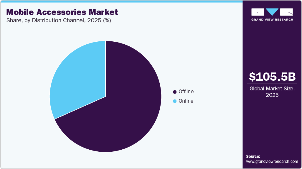 Mobile Accessories Market Share Mobile Accessories Market Share
