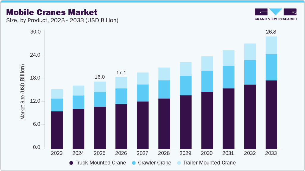 Mobile cranes market size and growth forecast (2023-2033)