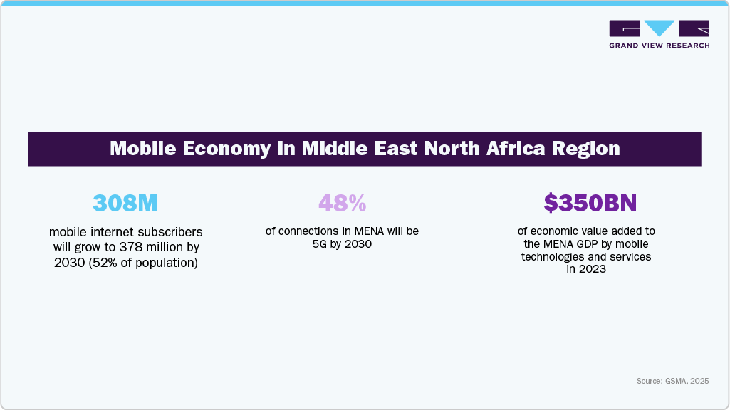 Mobile Economy in Middle East North Africa Region Mobile Economy in Middle East North Africa Region