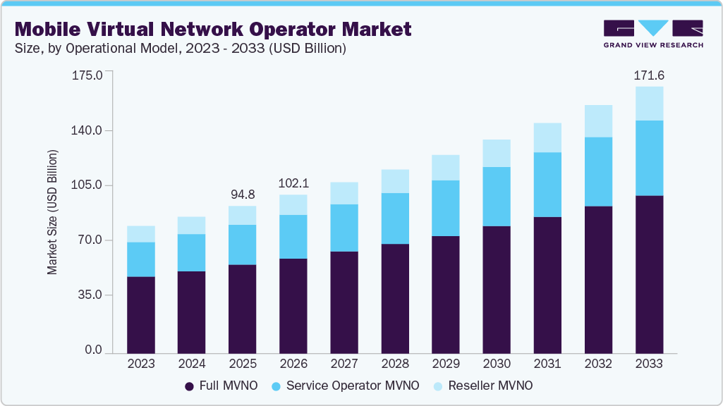 Mobile virtual network operator market size and growth forecast (2023-2033) Mobile virtual network operator market size and growth forecast (2023-2033)