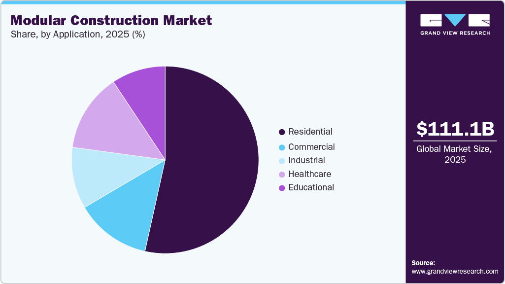 Modular Construction Market Share