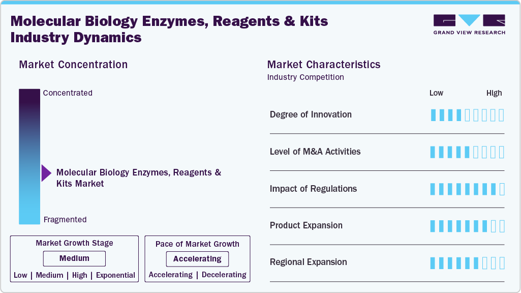 Molecular Biology Enzymes, Reagents And Kits Industry Dynamics Molecular Biology Enzymes, Reagents And Kits Industry Dynamics