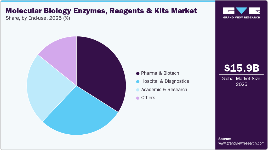 Molecular Biology Enzymes, Reagents And Kits Market Share Molecular Biology Enzymes, Reagents And Kits Market Share