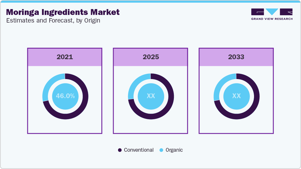 Moringa Ingredients Market Estimates and Forecast, by Origin Moringa Ingredients Market Estimates and Forecast, by Origin