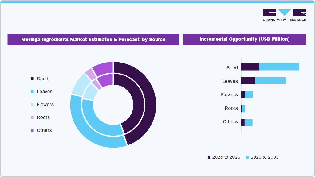 Moringa Ingredients Market Estimates and Forecast, by Source Moringa Ingredients Market Estimates and Forecast, by Source