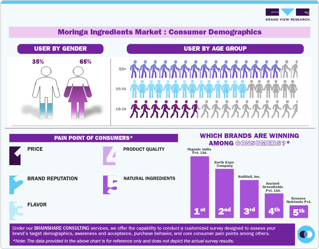 Moringa Ingredients Market Consumer Insights Moringa Ingredients Market Consumer Insights