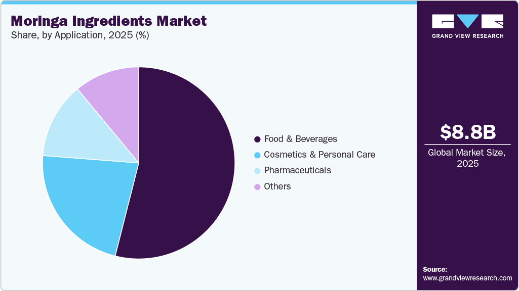 Moringa Ingredients Market Share Moringa Ingredients Market Share