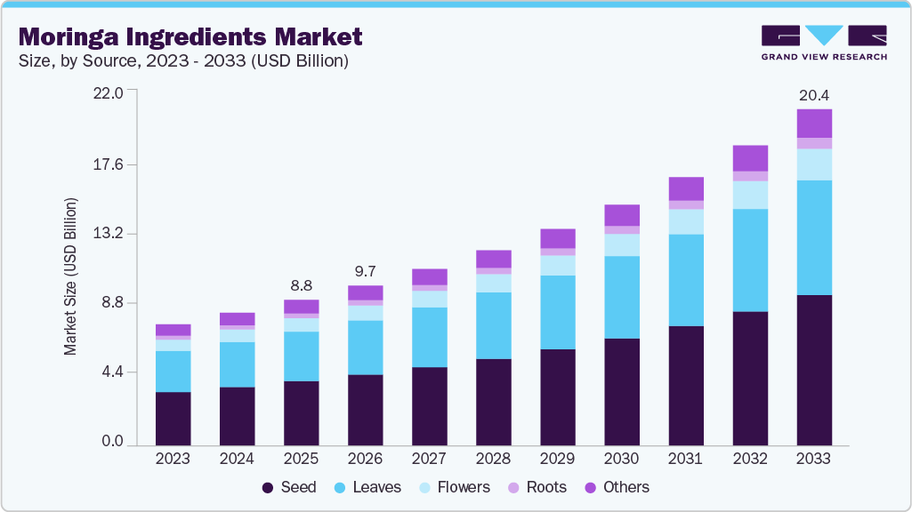 Moringa ingredients market size and growth forecast (2023-2033) Moringa ingredients market size and growth forecast (2023-2033)