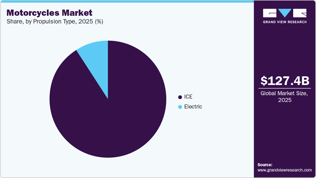Motorcycles Market Share Motorcycles Market Share