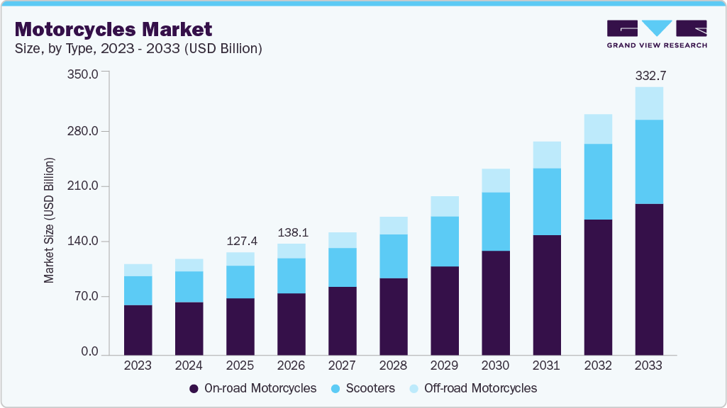 Motorcycles market size and growth forecast (2023-2033) Motorcycles market size and growth forecast (2023-2033)