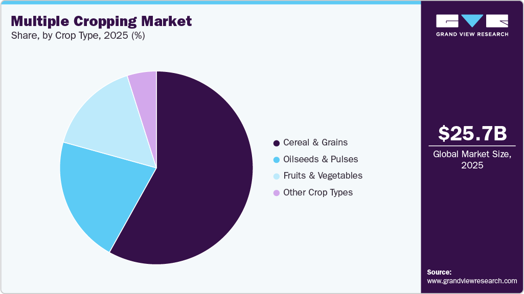 Multiple Cropping Market Share Multiple Cropping Market Share