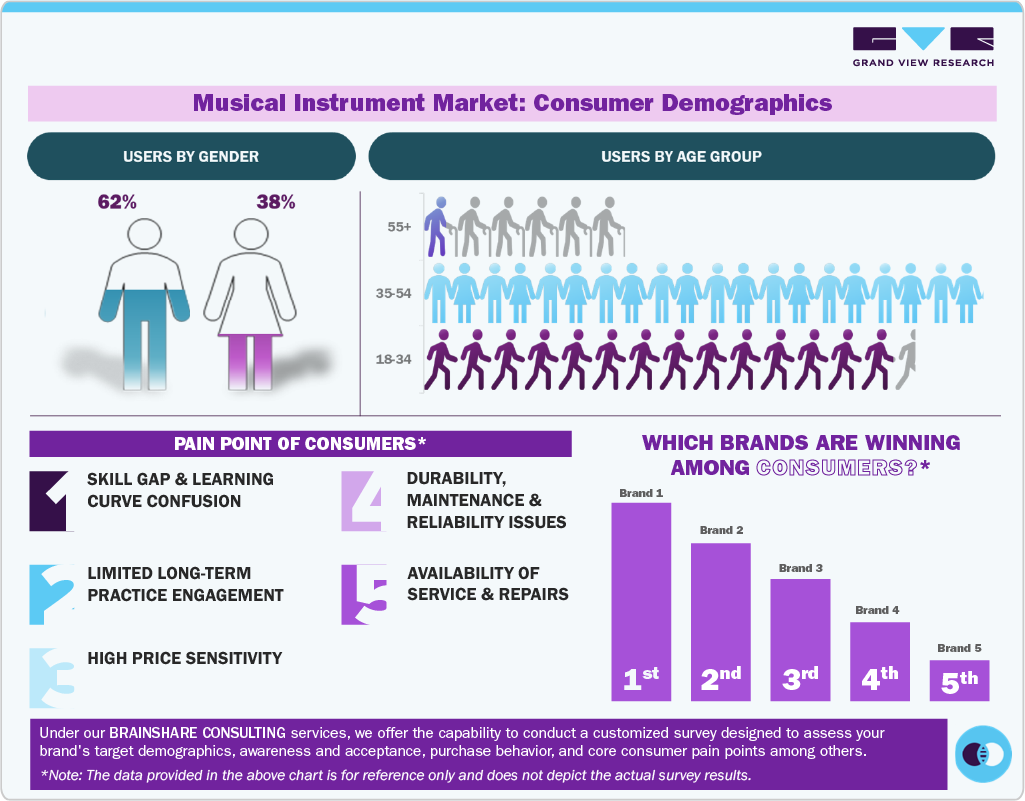 Musical Instrument Market: Consumer Demographics
