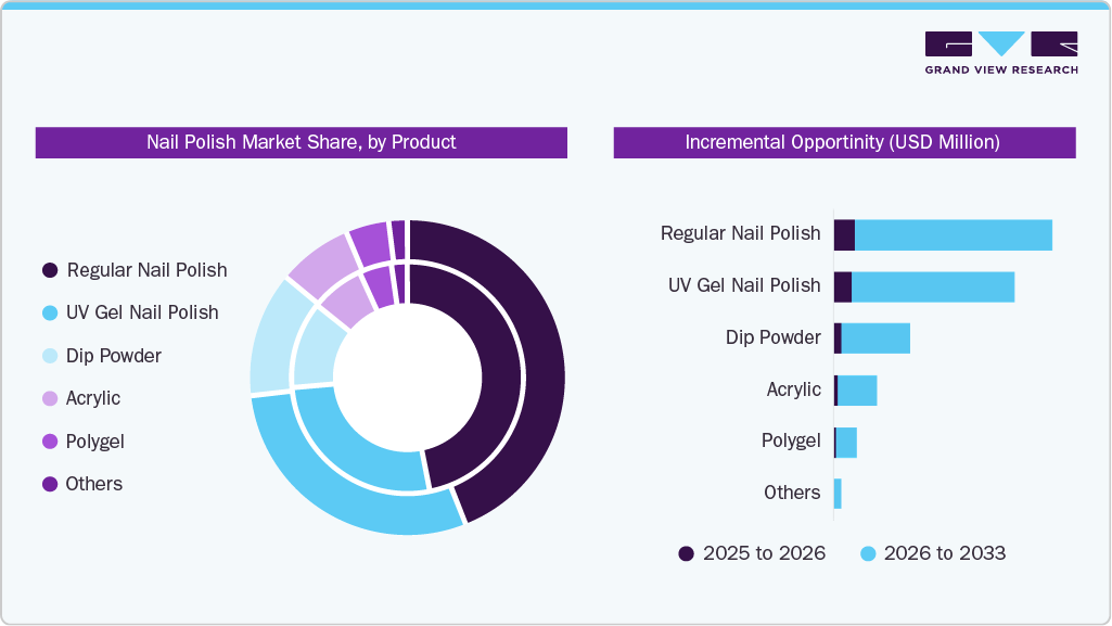 Nail Polish Market Share, by Product Nail Polish Market Share, by Product