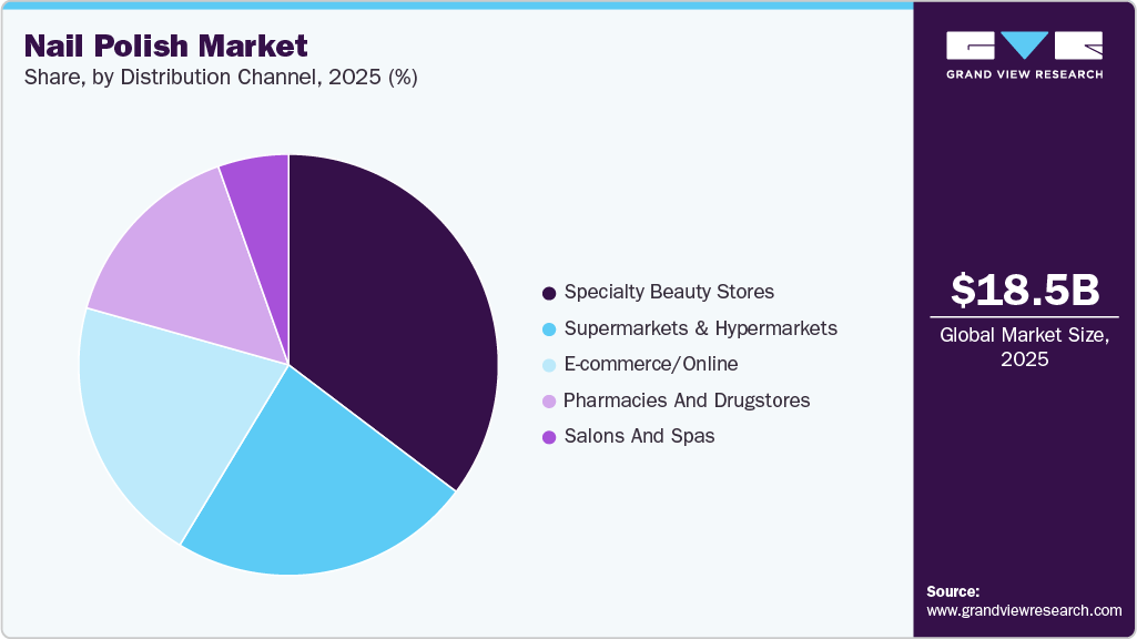 Nail Polish Market Share Nail Polish Market Share