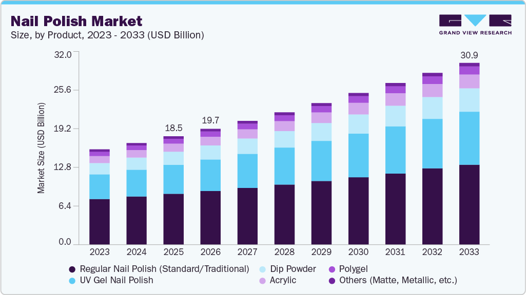 Nail polish market size and growth forecast (2023-2033) Nail polish market size and growth forecast (2023-2033)