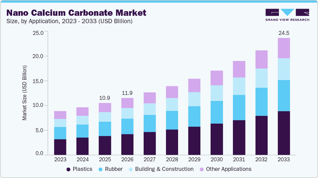 Nano calcium carbonate market size and growth forecast (2023-2033) Nano calcium carbonate market size and growth forecast (2023-2033)