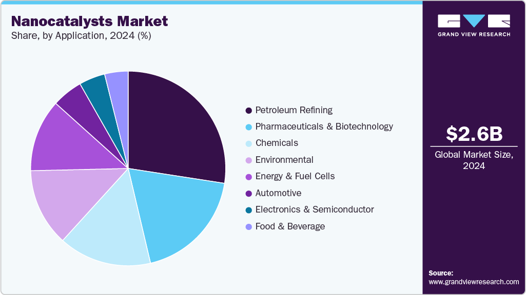 Nanocatalysts Market Share