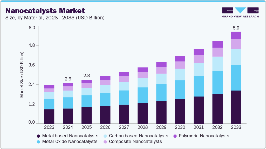 Nanocatalysts market size and growth forecast (2023-2033)