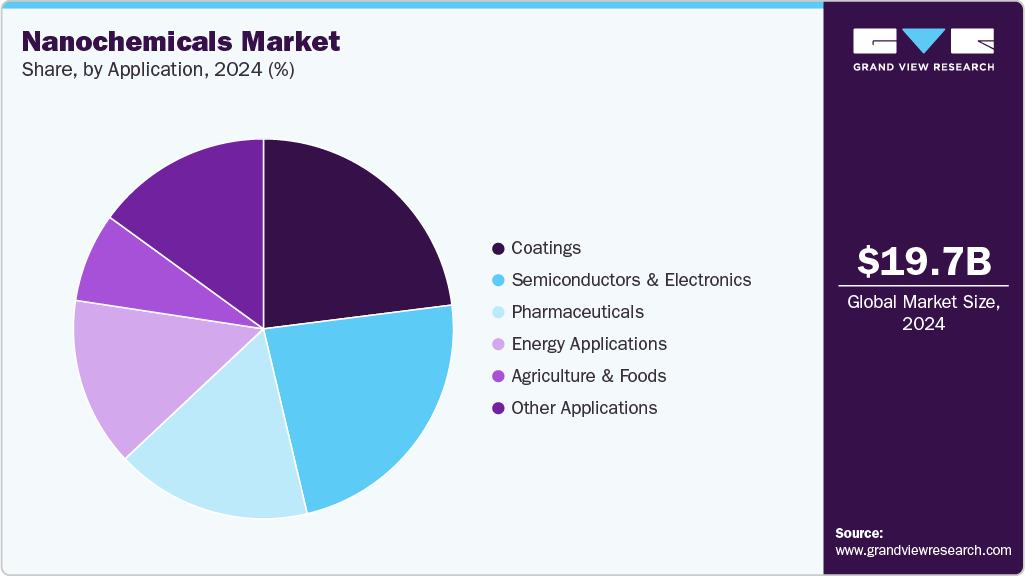 Nanochemicals Market Share