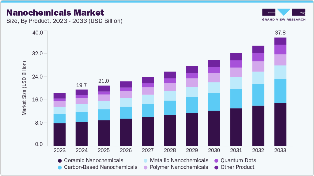 Nanochemicals market size and growth forecast (2023-2033)