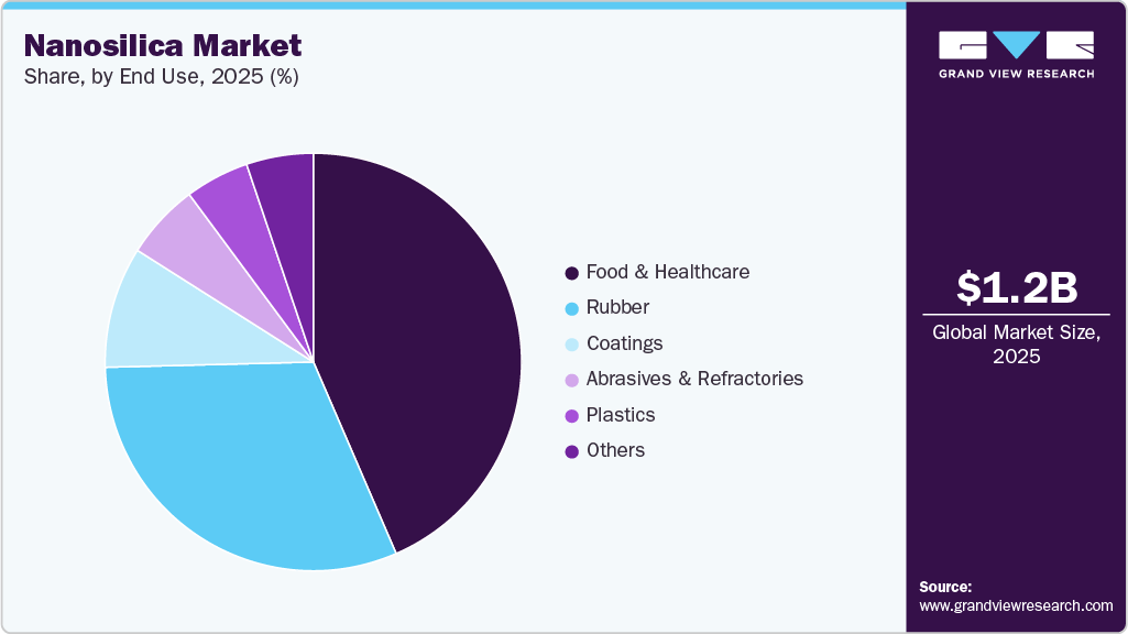 NanoSilica Market Share NanoSilica Market Share