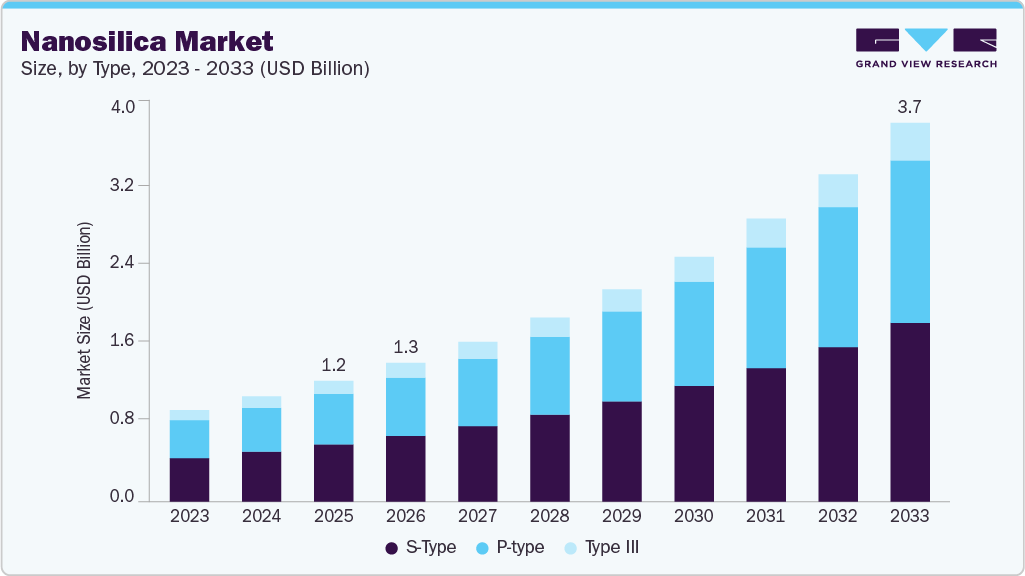 NanoSilica market size and growth forecast (2023-2033) NanoSilica market size and growth forecast (2023-2033)