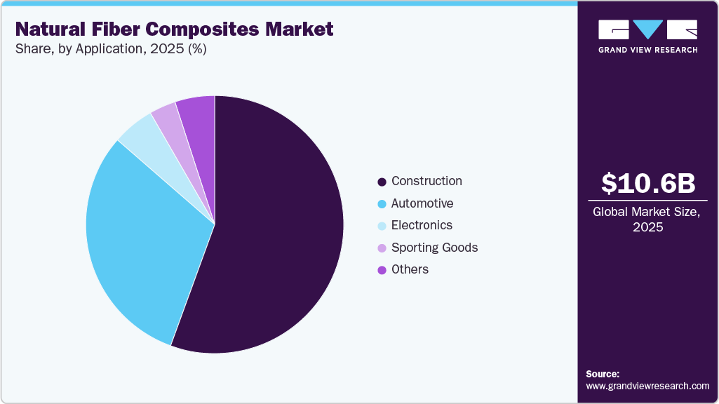 Natural Fiber Composites Market Share Natural Fiber Composites Market Share
