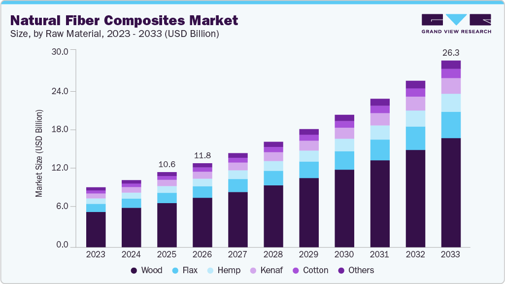 Natural fiber composites market size and growth forecast (2023-2033) Natural fiber composites market size and growth forecast (2023-2033)